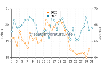 Temperature dell'acqua a Lohme ad agosto