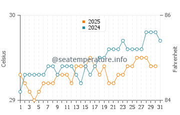 Temperature dell'acqua a Loiza ad agosto