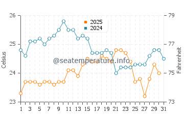 Lome water temp chart in August