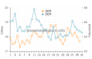 Temperature dell'acqua a Lomener ad agosto