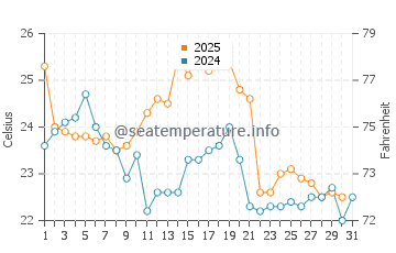 Temperature dell'acqua a Long Beach Island ad agosto