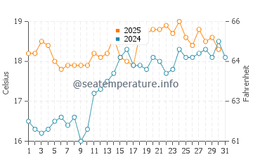 Long Jetty water temp chart in August