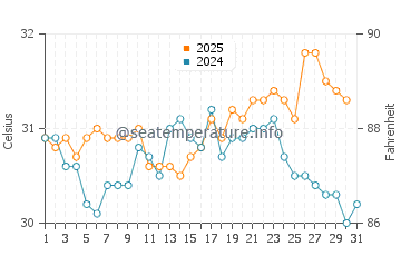 Long Key water temp chart in August