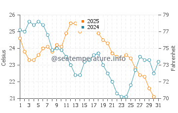 Long Point water temp chart in August