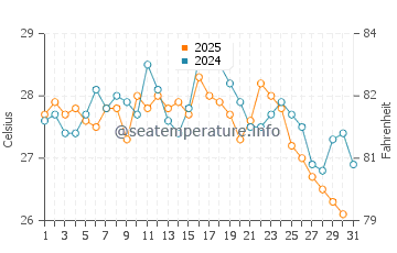 Temperatura vode u Longgang u kolovozu