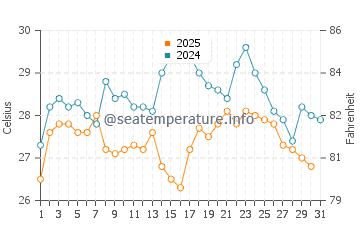 Wassertemperatur Longkou im August