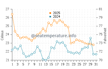 Longport water temp chart in August