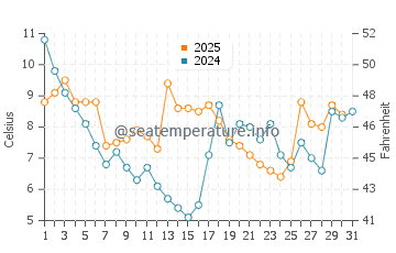Temperatura del agua en Longyearbyen en agosto