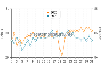 Temperatura vode u Lookout Cay u kolovozu