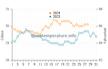 Loon water temp chart in August