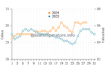 Temperatura del agua en Lopez Jaena en agosto
