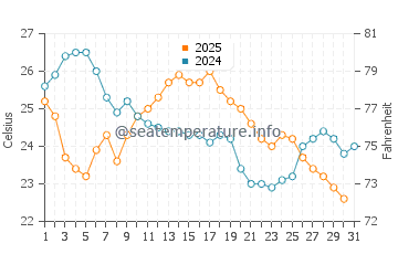 Lorain water temp chart in August