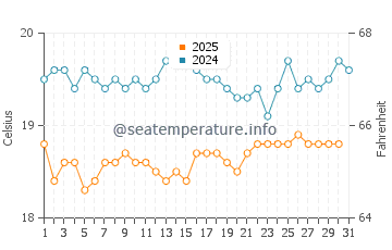 Lord Howe Island water temp chart in August