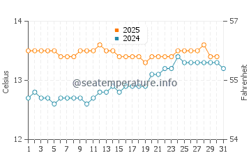 Lorne water temp chart in August