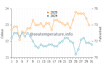 Temperature dell'acqua a Los Ancones ad agosto