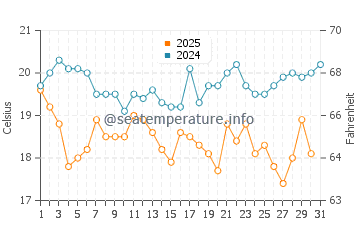 Los Angeles water temp chart in August