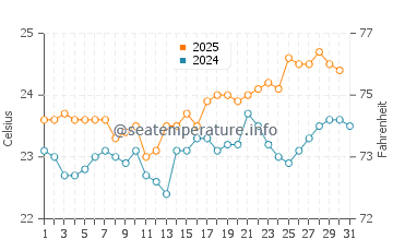 Los Cancajos water temp chart in August