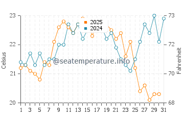 Los Canos de Meca water temp chart in August