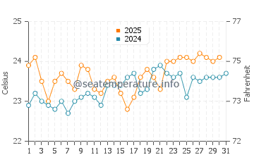 Wassertemperatur Los Cristianos im August