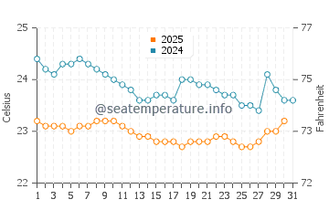 Los Frailes Beach water temp chart in August