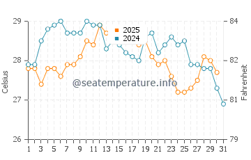 Los Narejos water temp chart in August