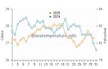 Los Urrutias water temp chart in August