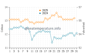 Temperature dell'acqua a Los Vilos ad agosto