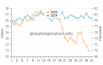 Wassertemperatur Los Yesos im August