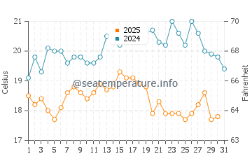 Louisbourg water temp chart in August
