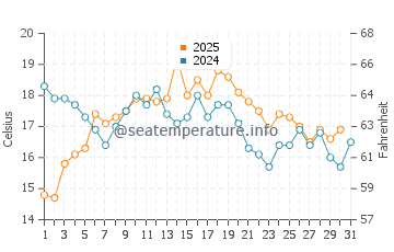 Louro water temp chart in August