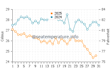 Wassertemperatur Loutra Agias Paraskevi im August