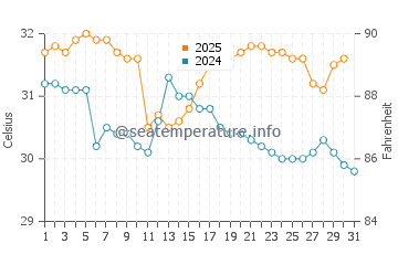 Lowdermilk Beach water temp chart in August