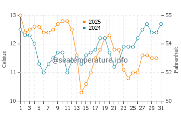 Lower Hutt water temp chart in August
