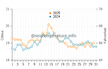 Temperature dell'acqua a Lowestoft ad agosto