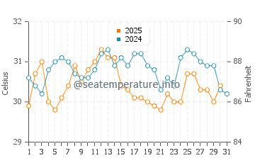 Loyada water temp chart in August