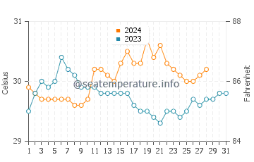 Loyola water temp chart in August