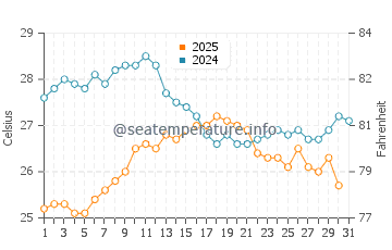 Wassertemperatur Lu Impostu im August