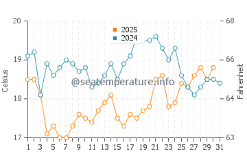 Luarca water temp chart in August