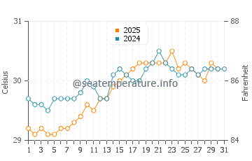 Temperature dell'acqua a Lucea ad agosto