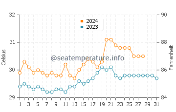 Temperatura del agua en Lucena en agosto