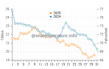 Temperature dell'acqua a Lude ad agosto