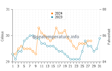 Wassertemperatur Lugait im August