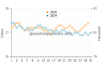 Temperatura vode u Luganville u kolovozu