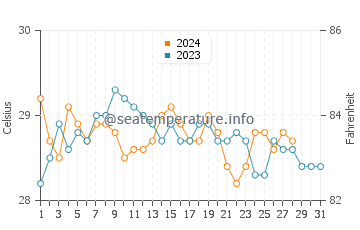 Lugus water temp chart in August