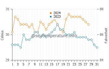 Luklukan water temp chart in August