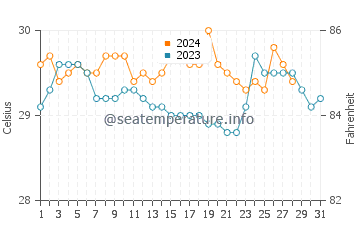 Lumatil water temp chart in August