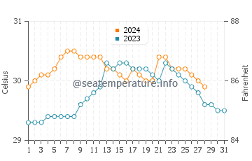 Luna water temp chart in August