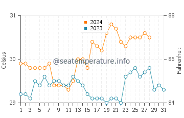 Lunas water temp chart in August