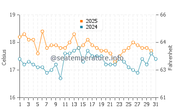 Temperature dell'acqua a Lundy ad agosto
