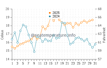 Lunenburg water temp chart in August